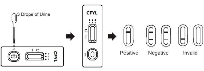 CER Carfentanyl-Drogenmissbrauch-Test-Ausrüstungs-schnelle Test-Kassette im Urin