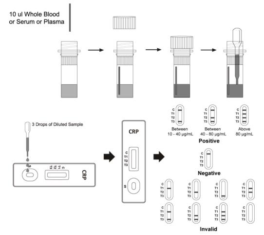 Test-Diagnosekassette (CrP) des C-reaktiven Proteins schnelle, Herzmarkierungs-schnelle Test-Ausrüstungen Accuate