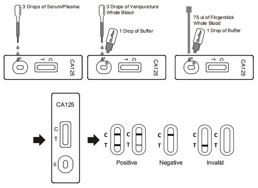 schnelle schnelle Test-Kassette des Lesungssehr empfindliche genaue Schritt-CA-125 Wegwerf für Diagnose mit CER