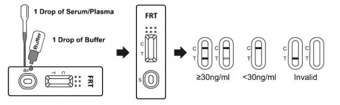 Ferritin Immunochromatographic-Proben-Test, schneller Immunoassay-Test mit hohem Quilified