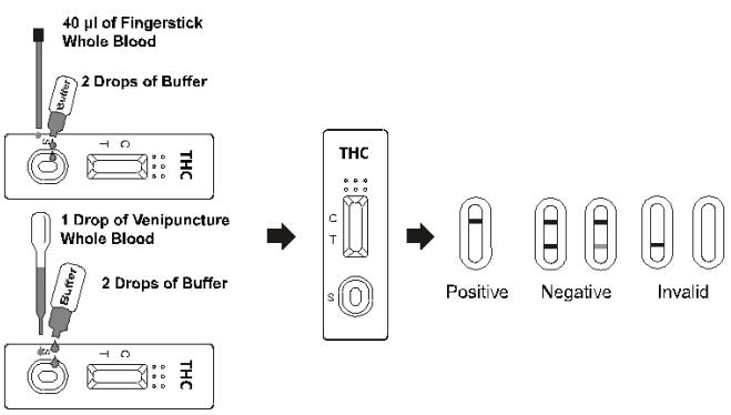 THC-Drogenmissbrauch-Test-Ausrüstung Rapid 11 nor-∆9 - THC-9 COOH Test-Ausrüstungen Vollblut/serum /plasma