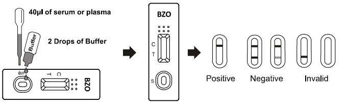 Oxazepam BZO Schritt-Kassette Soem der Drogenmissbrauch-Test-Ausrüstungs-eine ISO13485/CER im Vollblut /Serum/Plasma