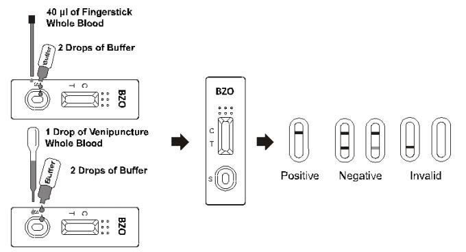 Oxazepam BZO Schritt-Kassette Soem der Drogenmissbrauch-Test-Ausrüstungs-eine ISO13485/CER im Vollblut /Serum/Plasma