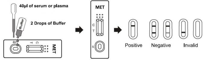 GETROFFENES Drogenmissbrauch-Test-Ausrüstungs-Methamphetamin, schnelle Urin-Drogen-Test-Ausrüstungen