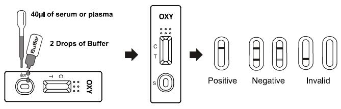 Genaue Vollblut des Oxycodone-Drogenmissbrauchs/Serum-/des Plasma-PCP Drogenmissbrauch-Diagnose der Test-Ausrüstungs-Test-Ausrüstungs-eine des Schritt-OXY