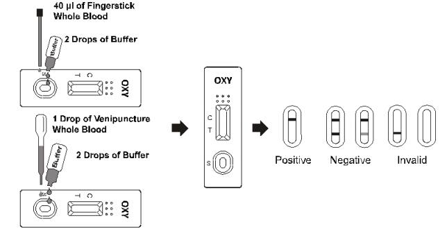 Genaue Vollblut des Oxycodone-Drogenmissbrauchs/Serum-/des Plasma-PCP Drogenmissbrauch-Diagnose der Test-Ausrüstungs-Test-Ausrüstungs-eine des Schritt-OXY