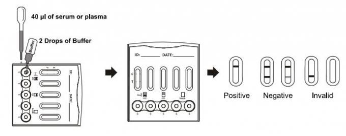 Hohe Empfindlichkeits-multi- Drogen-Test-Kassette mit schneller Lesung (WB/S/P)