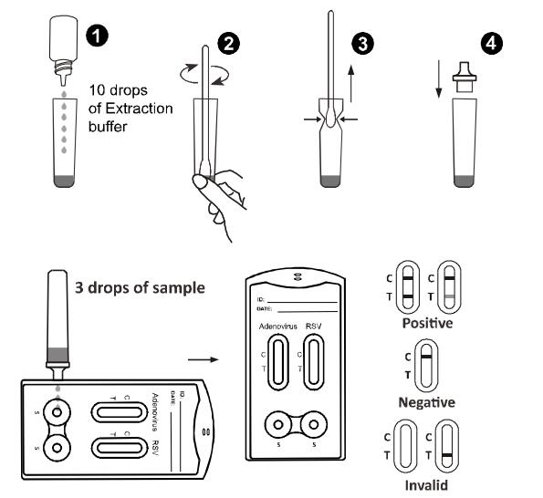 Bequemes Adenovirus u. kombinierte schnelle Test-Kassette Rsv, Diagnosetest-Ausrüstungs-Cer genehmigt
