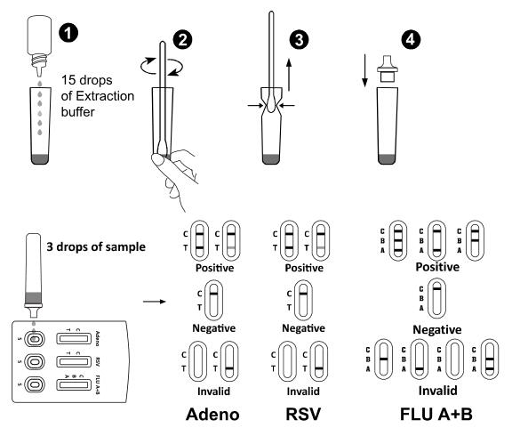 Schnelle Infektionskrankheits-Prüfung für qualitative Entdeckung des Adenovirus/RSV/Grippe A+B kombiniert