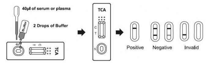 TCA schnelle Drogenmissbrauch-Test-Ausrüstungs-Diagnose, Ausgangsdrogen-Prüfungs-Ausrüstungen Vollblut/serum /plasma