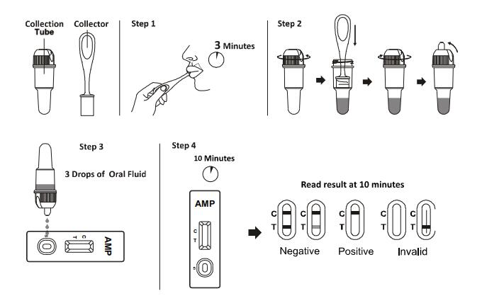 Genauer Benzedrin Ampere 50 Ng/ml schnelle Diagnosetest-Ausrüstungs-Mundflüssigkeit mit CER