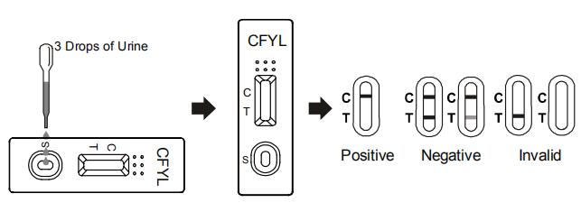 CER Carfentanyl-Drogenmissbrauch-Test-Ausrüstungs-schnelle Test-Kassette/Ölmessstab/Platte im Urin