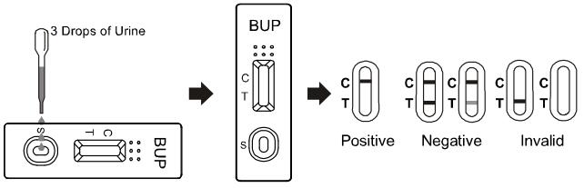Bedienungsfreundliche Drogenmissbrauch-Kassetten-/Ölmessstab-/Platten-schnelle Prüfungsausrüstungen Buprenorphine Soems 10ng/ml BUP mit CER