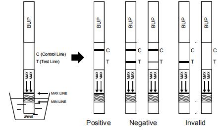 Bedienungsfreundliche Drogenmissbrauch-Kassetten-/Ölmessstab-/Platten-schnelle Prüfungsausrüstungen Buprenorphine Soems 10ng/ml BUP mit CER