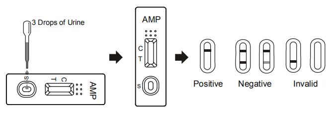 Stabile einzelne Drogen-schnelle Urinprobe-Platte Benzedrin (AMP)/Kassetten-/Ölmessstab-Arzneimittel mit CE/FDA