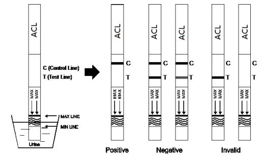 Drogenmissbrauch-Ausrüstungs-Kassetten-/Ölmessstab-/Zugversuch-Ausrüstung Soem 300ng/mL 7-Aminoclonazepam (7-ACL) Dispoable schnelles mit CER