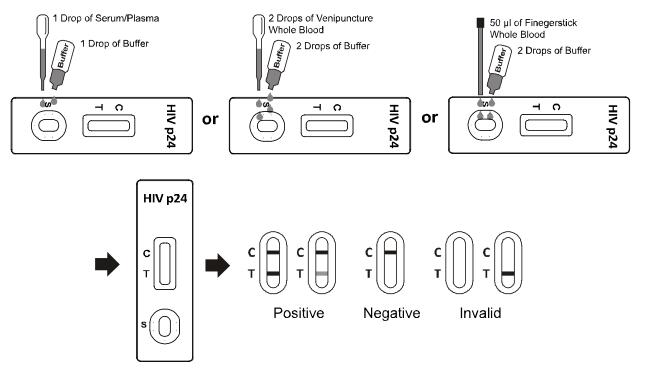 Schnell eine Schritt HIV-p24 Antigen schnelle Test-Kassette (Vollblut/Serum/Plasma)