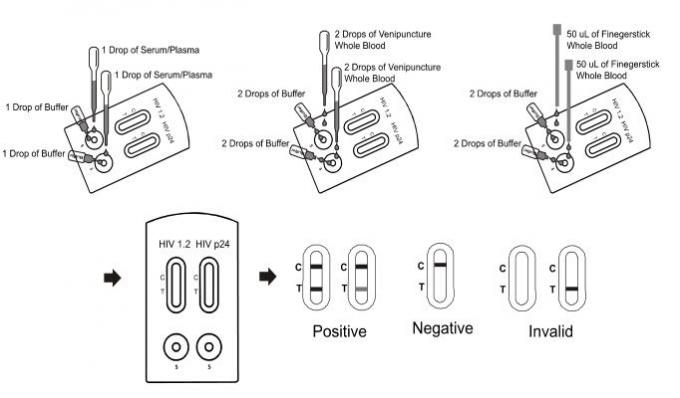Ein Schritt HIV 1,2 und kombinierte schnelle Kassette des Test-P24 (Vollblut/Serum/Plasma)