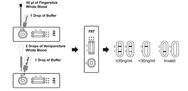 Ferritin Immunochromatographic-Proben-Test, schneller Immunoassay-Test mit hohem Quilified