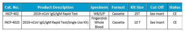 2019-nCoV IgG/IgM schnelles Test wue die Probe des Vollblutes/des Serums/des Plasmas mit E-Zeichen